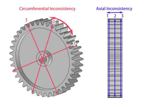 uneven circumferential and width shrinkage of plastic gears