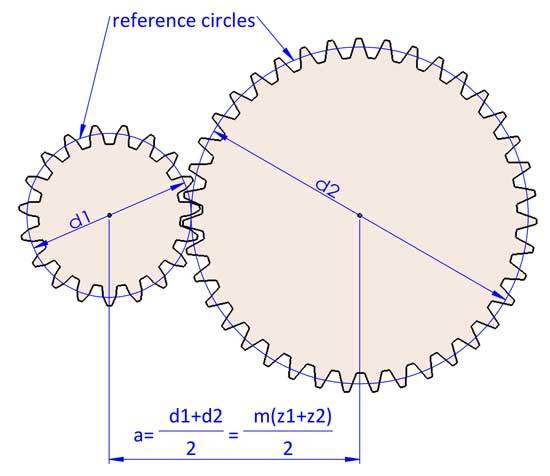 center distance of meshing gears