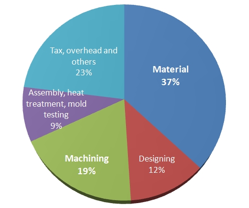 How Much Does Injection Molding Cost?