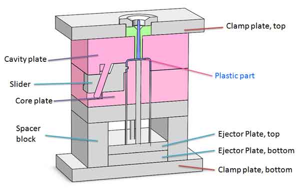 basic structure of an injection mold