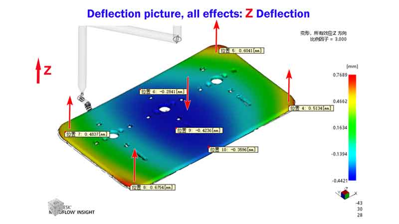 deflection in Z direction, mold flow analysis