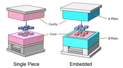 single piece or embedded designs for core and cavity