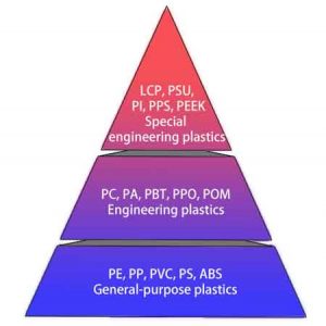 Common Plastics Pyramid Chart