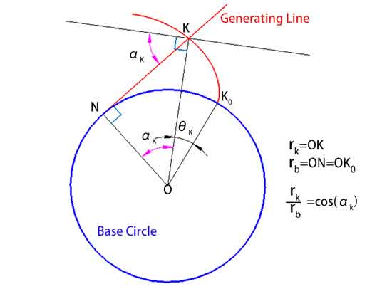 pressure angle of involute line